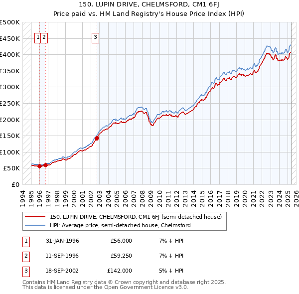 150, LUPIN DRIVE, CHELMSFORD, CM1 6FJ: Price paid vs HM Land Registry's House Price Index