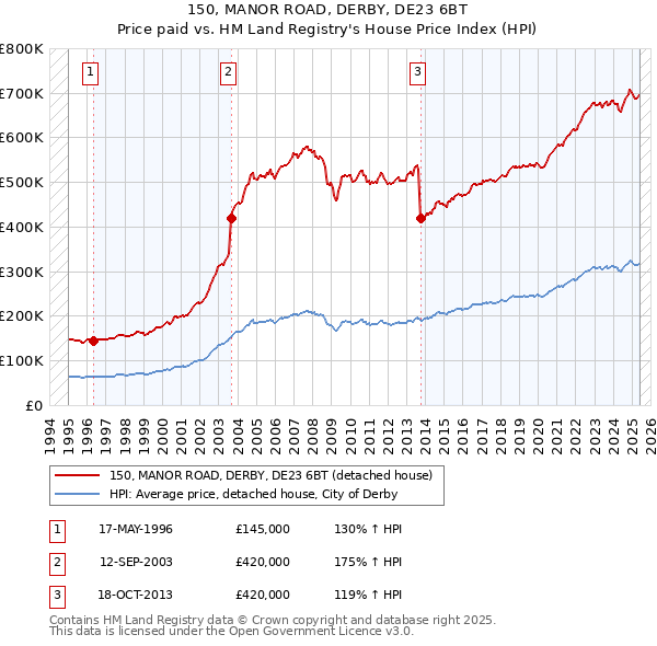 150, MANOR ROAD, DERBY, DE23 6BT: Price paid vs HM Land Registry's House Price Index