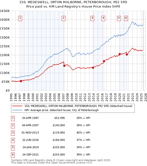 150, MEDESWELL, ORTON MALBORNE, PETERBOROUGH, PE2 5PD: Price paid vs HM Land Registry's House Price Index