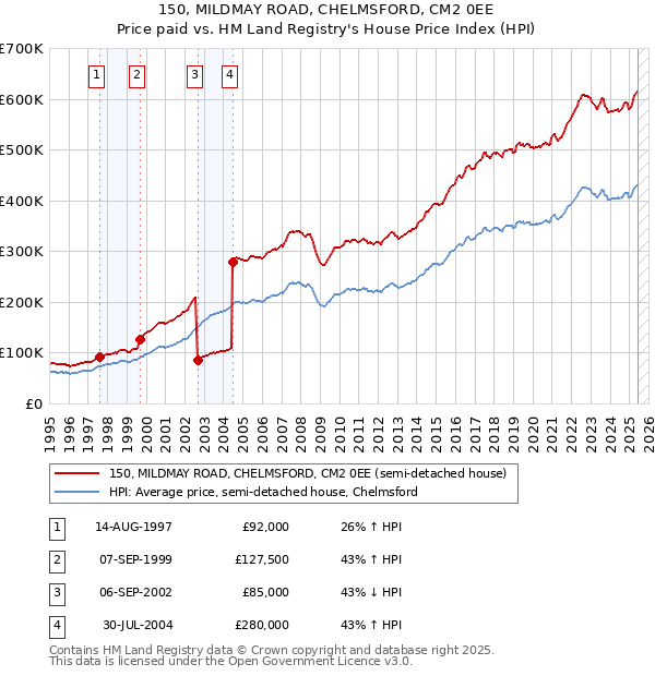 150, MILDMAY ROAD, CHELMSFORD, CM2 0EE: Price paid vs HM Land Registry's House Price Index