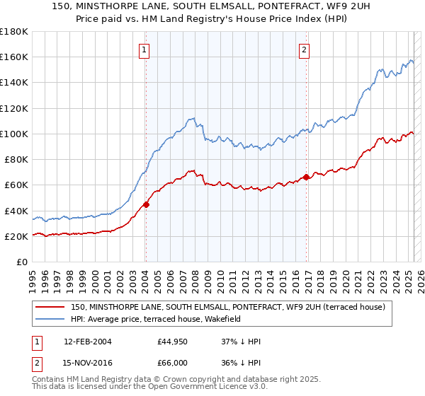 150, MINSTHORPE LANE, SOUTH ELMSALL, PONTEFRACT, WF9 2UH: Price paid vs HM Land Registry's House Price Index