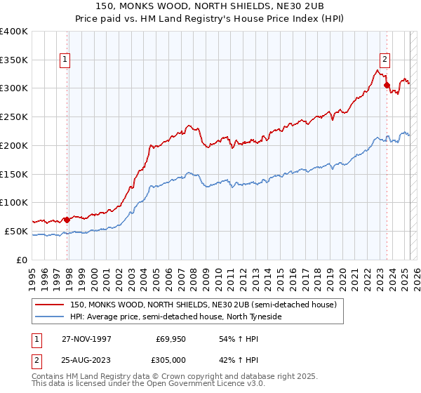 150, MONKS WOOD, NORTH SHIELDS, NE30 2UB: Price paid vs HM Land Registry's House Price Index