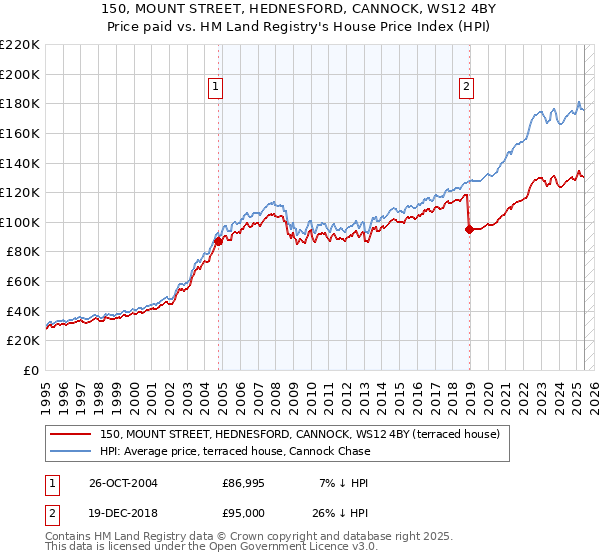 150, MOUNT STREET, HEDNESFORD, CANNOCK, WS12 4BY: Price paid vs HM Land Registry's House Price Index