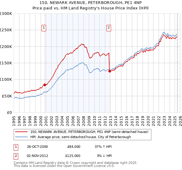 150, NEWARK AVENUE, PETERBOROUGH, PE1 4NP: Price paid vs HM Land Registry's House Price Index