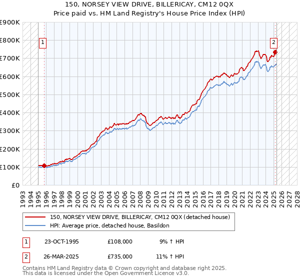 150, NORSEY VIEW DRIVE, BILLERICAY, CM12 0QX: Price paid vs HM Land Registry's House Price Index