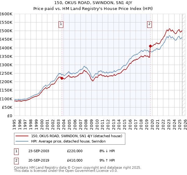 150, OKUS ROAD, SWINDON, SN1 4JY: Price paid vs HM Land Registry's House Price Index