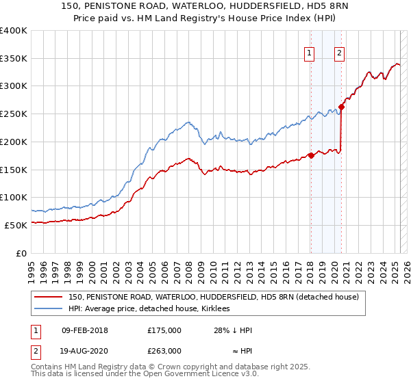 150, PENISTONE ROAD, WATERLOO, HUDDERSFIELD, HD5 8RN: Price paid vs HM Land Registry's House Price Index