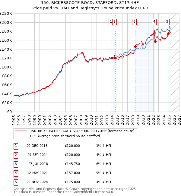 150, RICKERSCOTE ROAD, STAFFORD, ST17 4HE: Price paid vs HM Land Registry's House Price Index