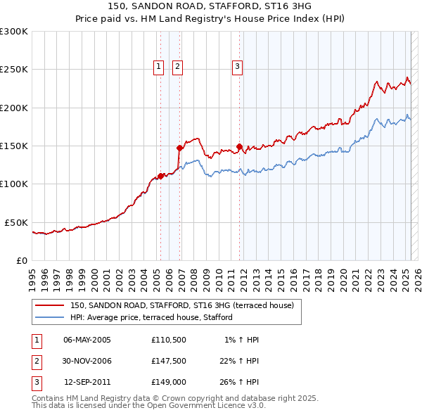 150, SANDON ROAD, STAFFORD, ST16 3HG: Price paid vs HM Land Registry's House Price Index