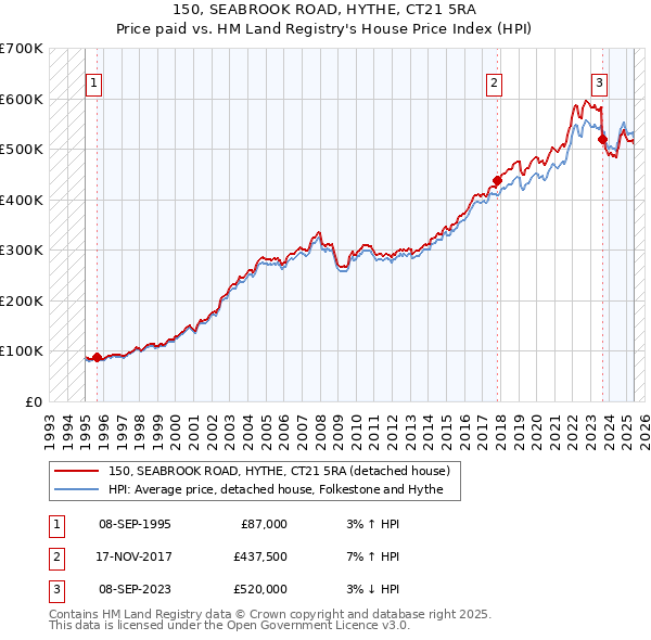 150, SEABROOK ROAD, HYTHE, CT21 5RA: Price paid vs HM Land Registry's House Price Index