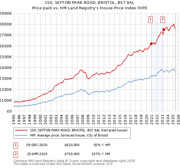150, SEFTON PARK ROAD, BRISTOL, BS7 9AL: Price paid vs HM Land Registry's House Price Index