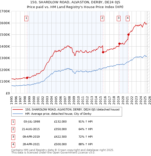 150, SHARDLOW ROAD, ALVASTON, DERBY, DE24 0JS: Price paid vs HM Land Registry's House Price Index