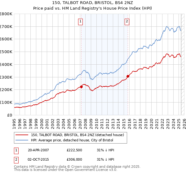 150, TALBOT ROAD, BRISTOL, BS4 2NZ: Price paid vs HM Land Registry's House Price Index
