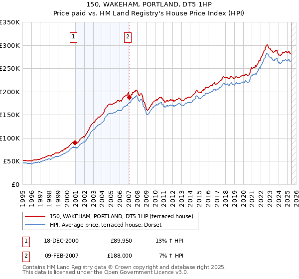 150, WAKEHAM, PORTLAND, DT5 1HP: Price paid vs HM Land Registry's House Price Index