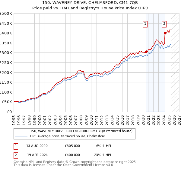 150, WAVENEY DRIVE, CHELMSFORD, CM1 7QB: Price paid vs HM Land Registry's House Price Index