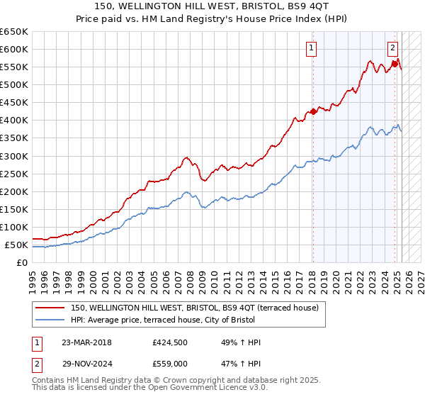 150, WELLINGTON HILL WEST, BRISTOL, BS9 4QT: Price paid vs HM Land Registry's House Price Index
