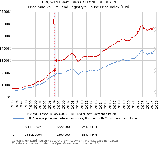 150, WEST WAY, BROADSTONE, BH18 9LN: Price paid vs HM Land Registry's House Price Index