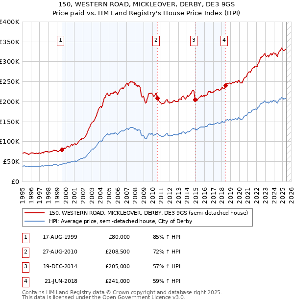 150, WESTERN ROAD, MICKLEOVER, DERBY, DE3 9GS: Price paid vs HM Land Registry's House Price Index