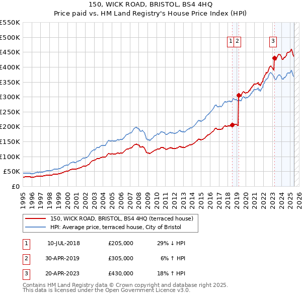 150, WICK ROAD, BRISTOL, BS4 4HQ: Price paid vs HM Land Registry's House Price Index