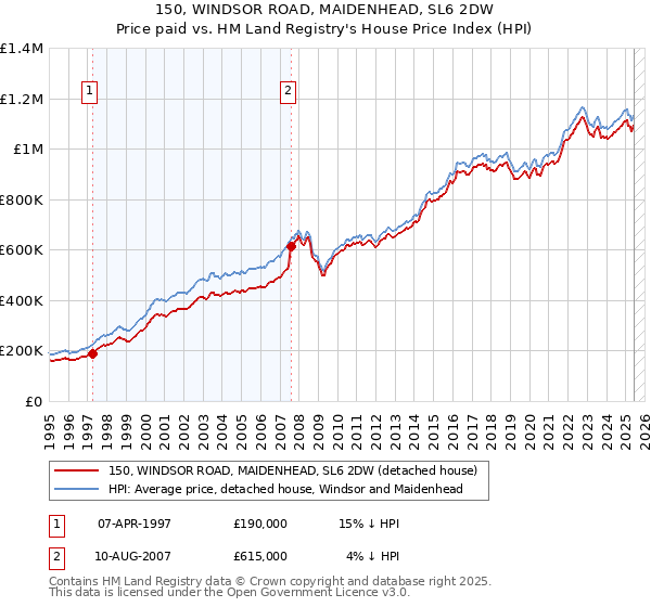 150, WINDSOR ROAD, MAIDENHEAD, SL6 2DW: Price paid vs HM Land Registry's House Price Index