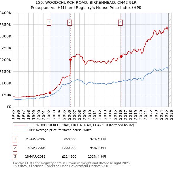 150, WOODCHURCH ROAD, BIRKENHEAD, CH42 9LR: Price paid vs HM Land Registry's House Price Index