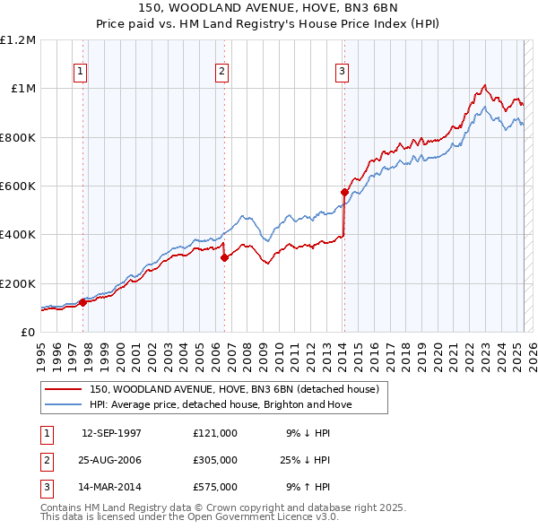 150, WOODLAND AVENUE, HOVE, BN3 6BN: Price paid vs HM Land Registry's House Price Index