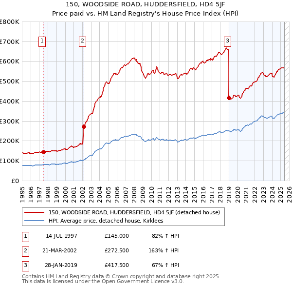 150, WOODSIDE ROAD, HUDDERSFIELD, HD4 5JF: Price paid vs HM Land Registry's House Price Index