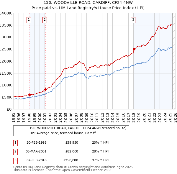 150, WOODVILLE ROAD, CARDIFF, CF24 4NW: Price paid vs HM Land Registry's House Price Index