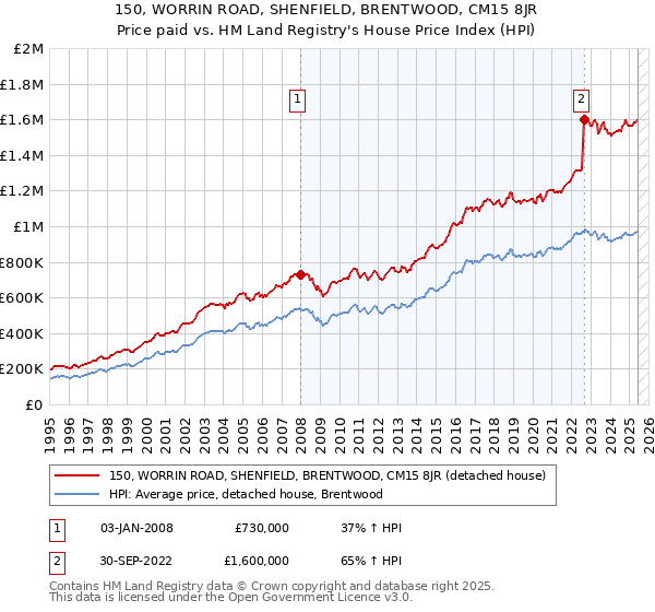 150, WORRIN ROAD, SHENFIELD, BRENTWOOD, CM15 8JR: Price paid vs HM Land Registry's House Price Index