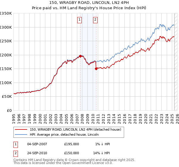 150, WRAGBY ROAD, LINCOLN, LN2 4PH: Price paid vs HM Land Registry's House Price Index