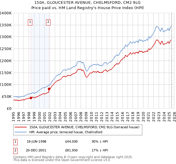 150A, GLOUCESTER AVENUE, CHELMSFORD, CM2 9LG: Price paid vs HM Land Registry's House Price Index