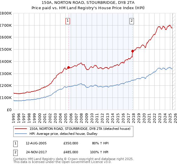 150A, NORTON ROAD, STOURBRIDGE, DY8 2TA: Price paid vs HM Land Registry's House Price Index
