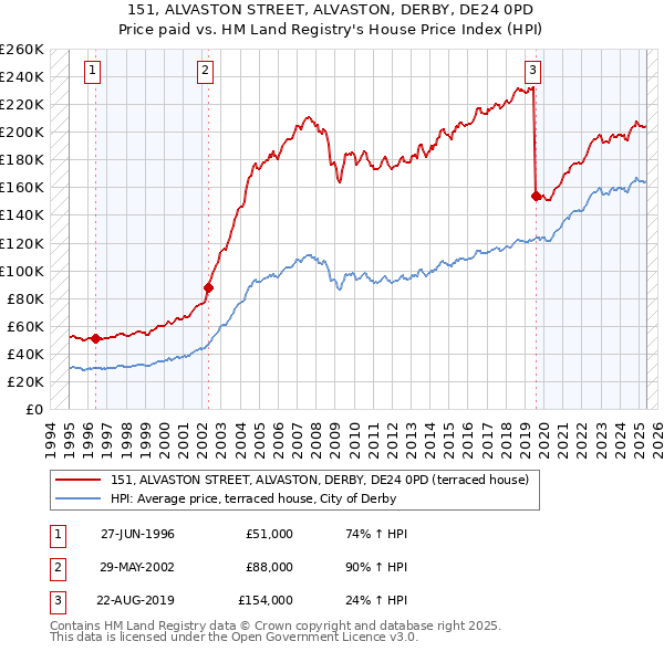 151, ALVASTON STREET, ALVASTON, DERBY, DE24 0PD: Price paid vs HM Land Registry's House Price Index