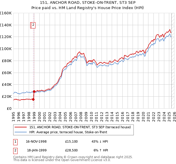 151, ANCHOR ROAD, STOKE-ON-TRENT, ST3 5EP: Price paid vs HM Land Registry's House Price Index