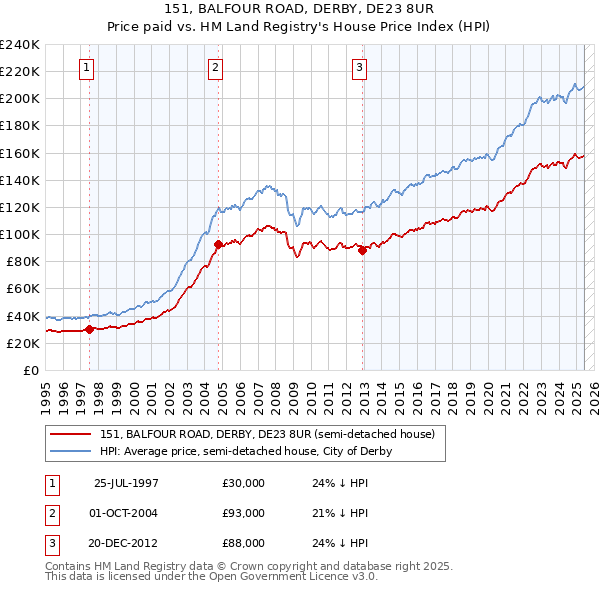 151, BALFOUR ROAD, DERBY, DE23 8UR: Price paid vs HM Land Registry's House Price Index