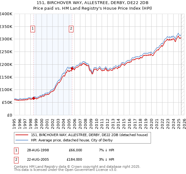 151, BIRCHOVER WAY, ALLESTREE, DERBY, DE22 2DB: Price paid vs HM Land Registry's House Price Index