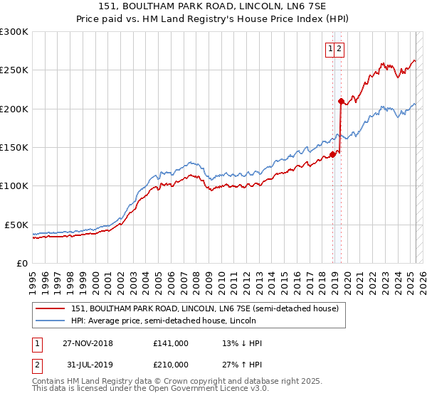 151, BOULTHAM PARK ROAD, LINCOLN, LN6 7SE: Price paid vs HM Land Registry's House Price Index
