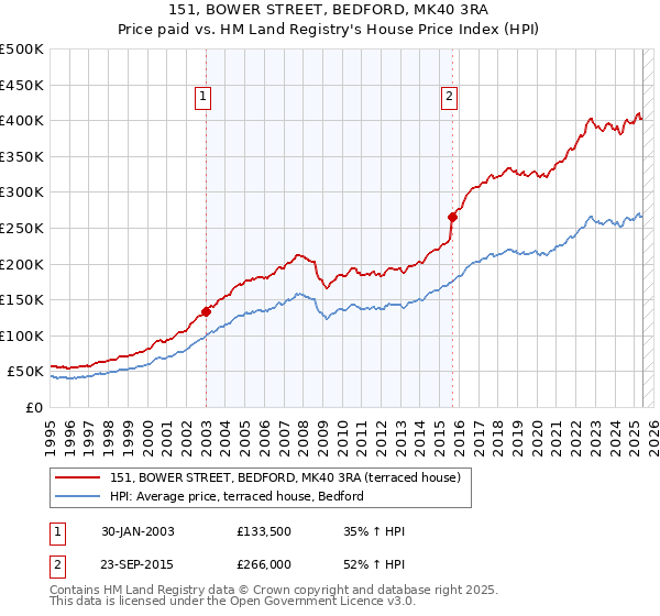 151, BOWER STREET, BEDFORD, MK40 3RA: Price paid vs HM Land Registry's House Price Index