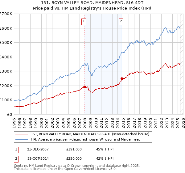 151, BOYN VALLEY ROAD, MAIDENHEAD, SL6 4DT: Price paid vs HM Land Registry's House Price Index