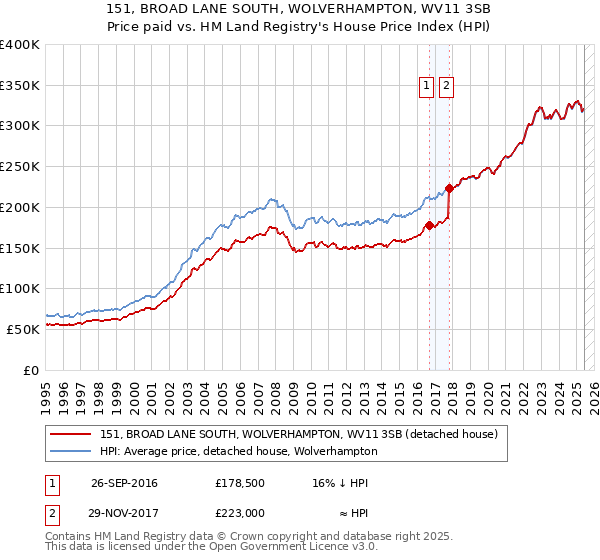 151, BROAD LANE SOUTH, WOLVERHAMPTON, WV11 3SB: Price paid vs HM Land Registry's House Price Index