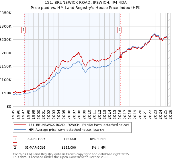 151, BRUNSWICK ROAD, IPSWICH, IP4 4DA: Price paid vs HM Land Registry's House Price Index