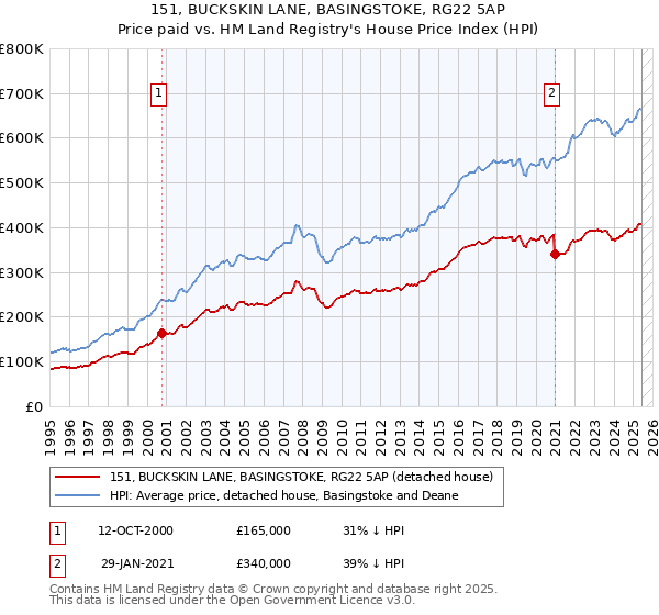 151, BUCKSKIN LANE, BASINGSTOKE, RG22 5AP: Price paid vs HM Land Registry's House Price Index