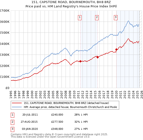 151, CAPSTONE ROAD, BOURNEMOUTH, BH8 8RZ: Price paid vs HM Land Registry's House Price Index