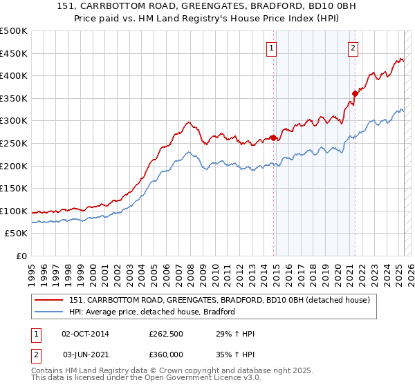 151, CARRBOTTOM ROAD, GREENGATES, BRADFORD, BD10 0BH: Price paid vs HM Land Registry's House Price Index
