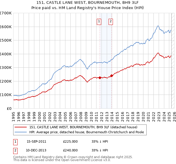 151, CASTLE LANE WEST, BOURNEMOUTH, BH9 3LF: Price paid vs HM Land Registry's House Price Index