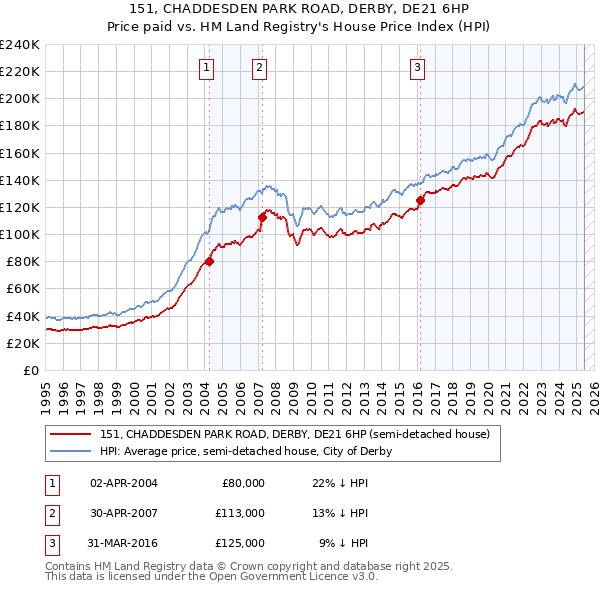 151, CHADDESDEN PARK ROAD, DERBY, DE21 6HP: Price paid vs HM Land Registry's House Price Index