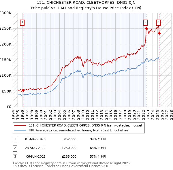 151, CHICHESTER ROAD, CLEETHORPES, DN35 0JN: Price paid vs HM Land Registry's House Price Index