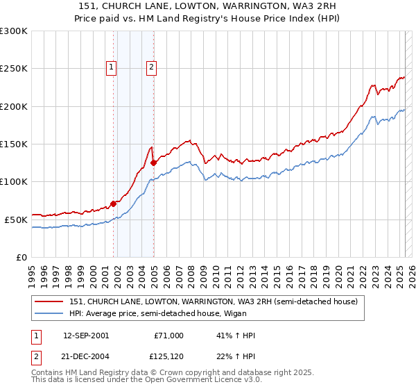 151, CHURCH LANE, LOWTON, WARRINGTON, WA3 2RH: Price paid vs HM Land Registry's House Price Index
