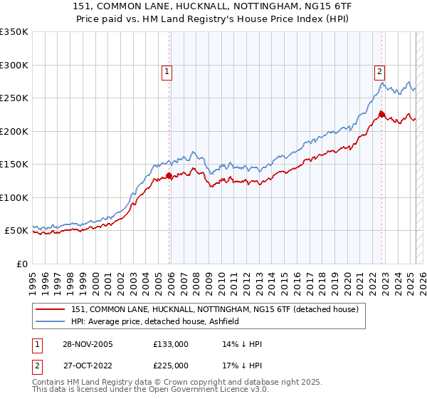 151, COMMON LANE, HUCKNALL, NOTTINGHAM, NG15 6TF: Price paid vs HM Land Registry's House Price Index