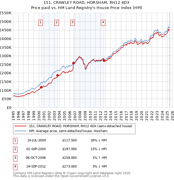 151, CRAWLEY ROAD, HORSHAM, RH12 4DX: Price paid vs HM Land Registry's House Price Index